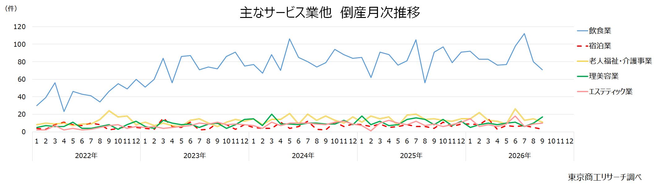 主なサービス業他 倒産月次推移 主なサービス業他 倒産月次推移
